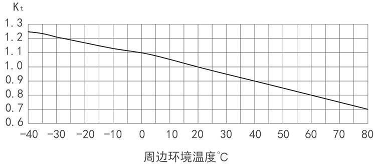 NT系列刀型觸頭熔斷器溫度修正系數(shù)圖.jpg NT000-NT4a溫度修正系數(shù)圖.jpg